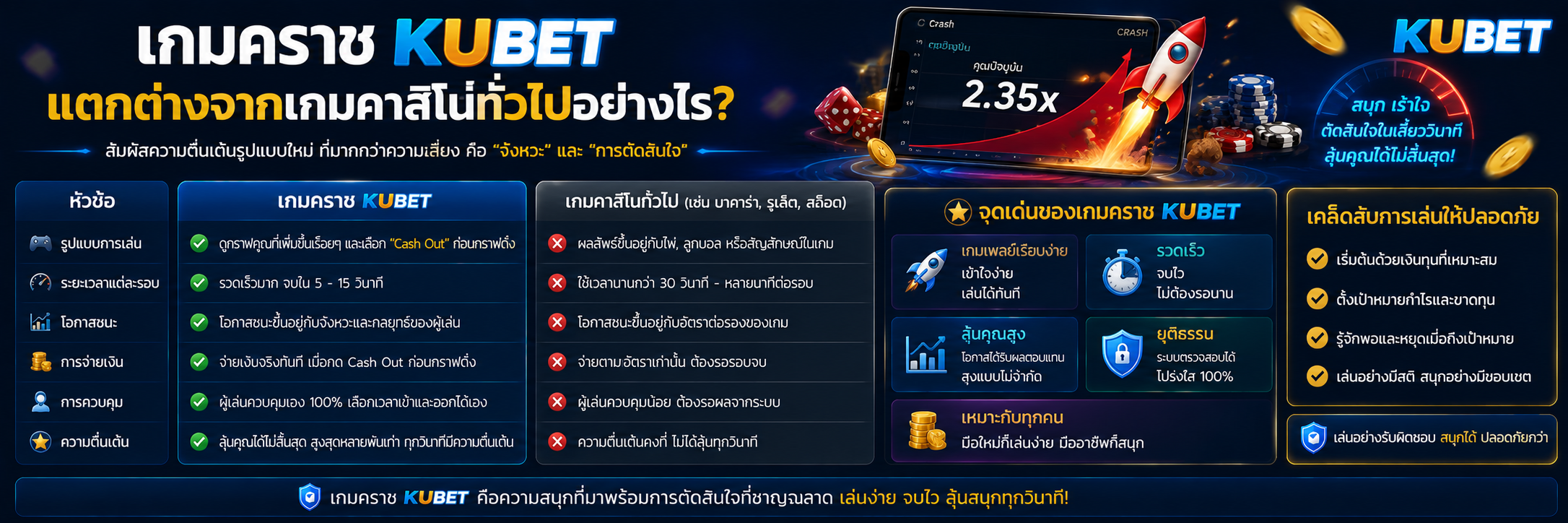 เกมคราช KUBET แตกต่างจากเกมคาสิโนทั่วไปอย่างไร?